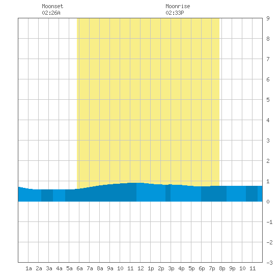 Weeks Bay tide chart for Monday, May 29, 2023