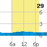 Weeks Bay tide chart for Monday, May 29, 2023