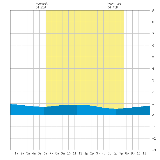 Weeks Bay tide chart for Tuesday, May 2, 2023