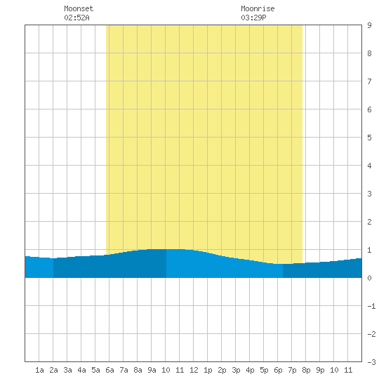 Weeks Bay tide chart for Tuesday, May 30, 2023