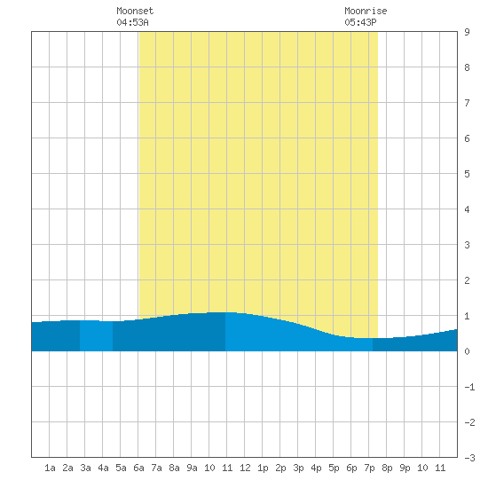 Weeks Bay tide chart for Wednesday, May 3, 2023