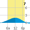 Weeks Bay tide chart for Sunday, May 7, 2023