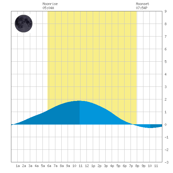 Weeks Bay tide chart for Saturday, June 17, 2023