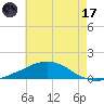 Weeks Bay tide chart for Saturday, June 17, 2023