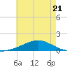 Weeks Bay tide chart for Wednesday, June 21, 2023