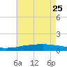 Weeks Bay tide chart for Sunday, June 25, 2023
