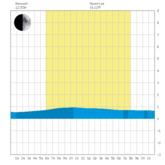 Weeks Bay tide chart for Monday, June 26, 2023