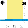 Weeks Bay tide chart for Monday, June 26, 2023