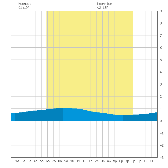 Weeks Bay tide chart for Tuesday, June 27, 2023