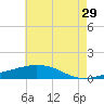 Weeks Bay tide chart for Thursday, June 29, 2023