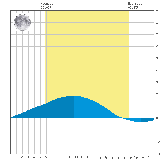 Weeks Bay tide chart for Saturday, June 3, 2023