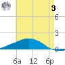 Weeks Bay tide chart for Saturday, June 3, 2023