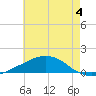 Weeks Bay tide chart for Sunday, June 4, 2023