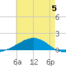 Weeks Bay tide chart for Monday, June 5, 2023