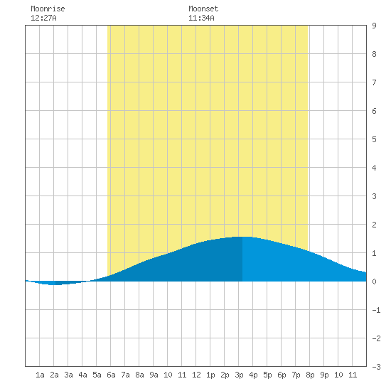 Weeks Bay tide chart for Friday, June 9, 2023