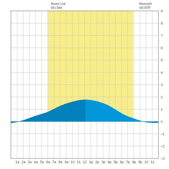 Weeks Bay tide chart for Tuesday, July 18, 2023