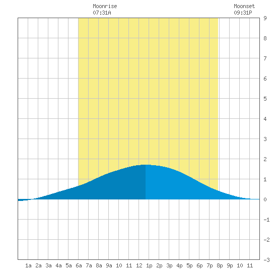 Weeks Bay tide chart for Wednesday, July 19, 2023