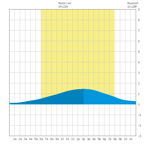 Weeks Bay tide chart for Friday, July 21, 2023