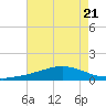 Weeks Bay tide chart for Friday, July 21, 2023
