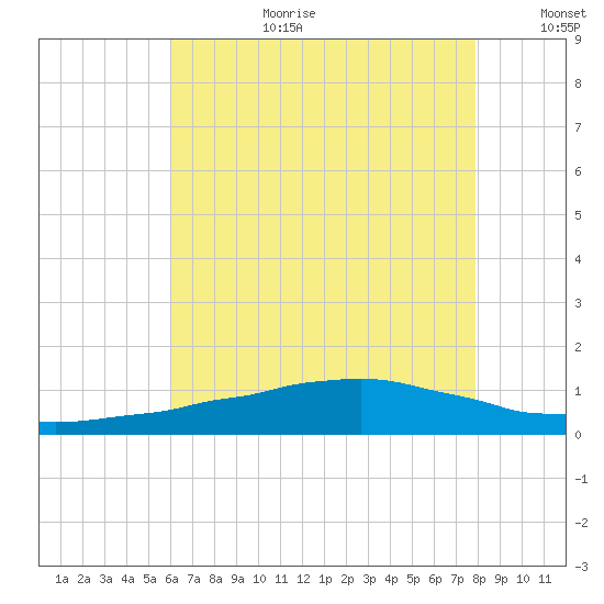 Weeks Bay tide chart for Saturday, July 22, 2023