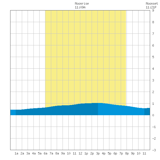 Weeks Bay tide chart for Sunday, July 23, 2023
