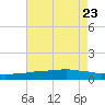Weeks Bay tide chart for Sunday, July 23, 2023