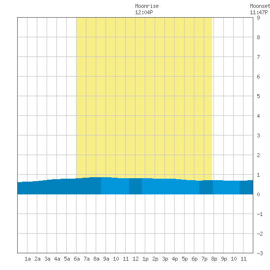 Weeks Bay tide chart for Monday, July 24, 2023