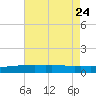 Weeks Bay tide chart for Monday, July 24, 2023