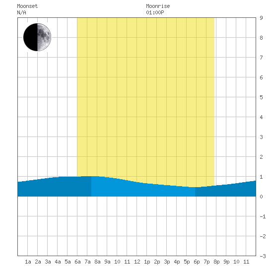 Weeks Bay tide chart for Tuesday, July 25, 2023