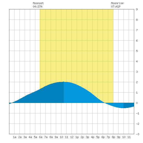 Weeks Bay tide chart for Sunday, July 2, 2023
