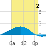 Weeks Bay tide chart for Sunday, July 2, 2023