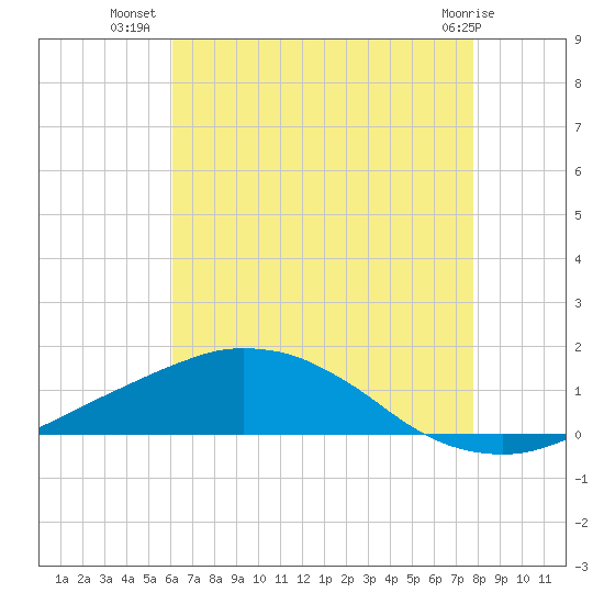 Weeks Bay tide chart for Sunday, July 30, 2023