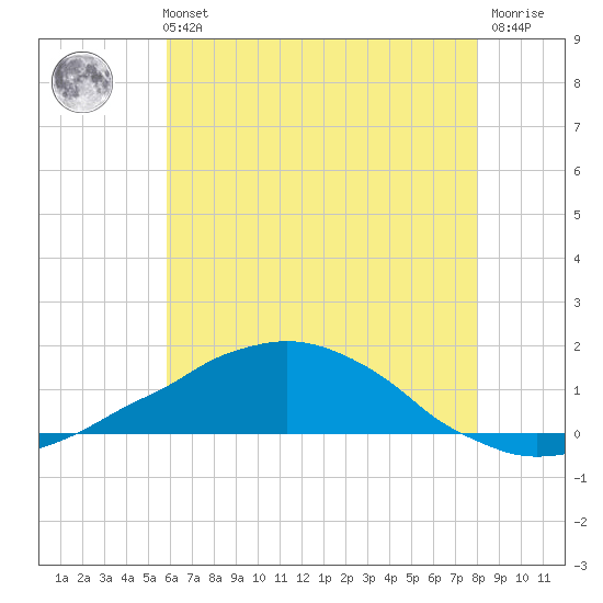 Weeks Bay tide chart for Monday, July 3, 2023