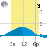 Weeks Bay tide chart for Monday, July 3, 2023