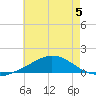 Weeks Bay tide chart for Wednesday, July 5, 2023