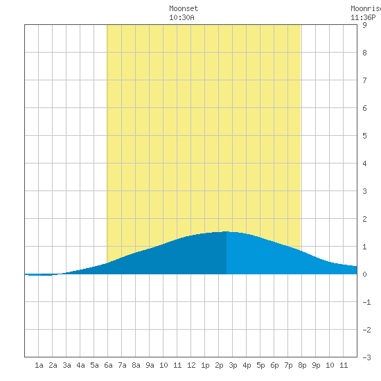 Weeks Bay tide chart for Friday, July 7, 2023