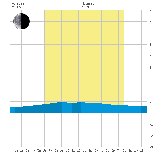 Weeks Bay tide chart for Sunday, July 9, 2023