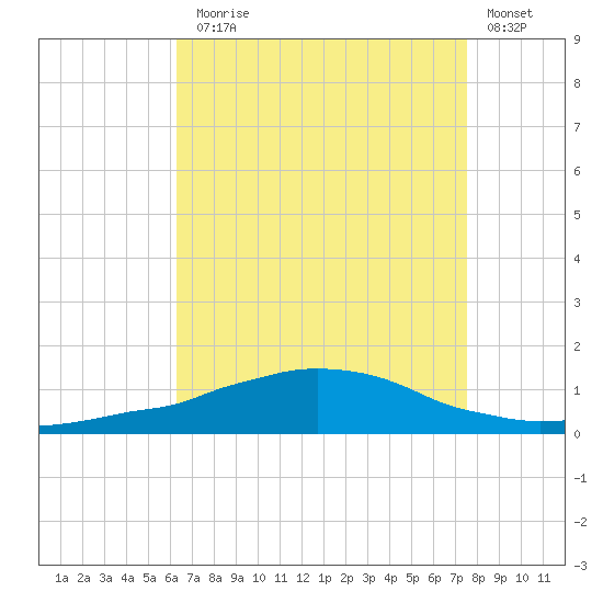 Weeks Bay tide chart for Thursday, August 17, 2023