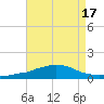 Weeks Bay tide chart for Thursday, August 17, 2023