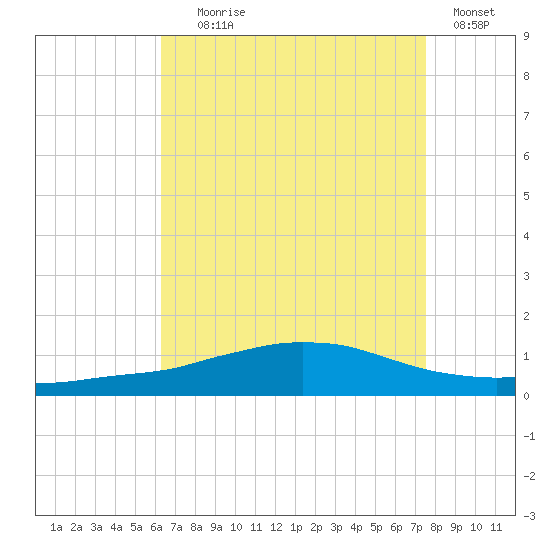 Weeks Bay tide chart for Friday, August 18, 2023