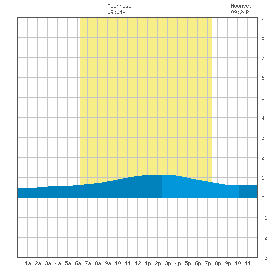 Weeks Bay tide chart for Saturday, August 19, 2023