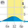 Weeks Bay tide chart for Tuesday, August 1, 2023