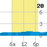 Weeks Bay tide chart for Sunday, August 20, 2023