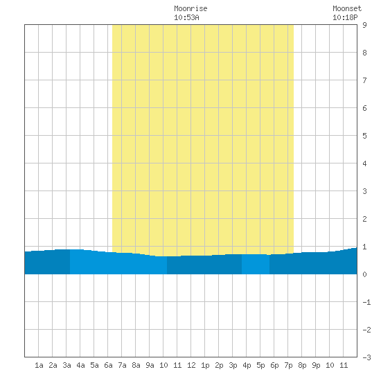 Weeks Bay tide chart for Monday, August 21, 2023