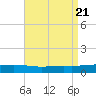 Weeks Bay tide chart for Monday, August 21, 2023