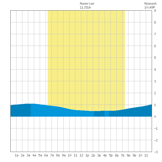 Weeks Bay tide chart for Tuesday, August 22, 2023