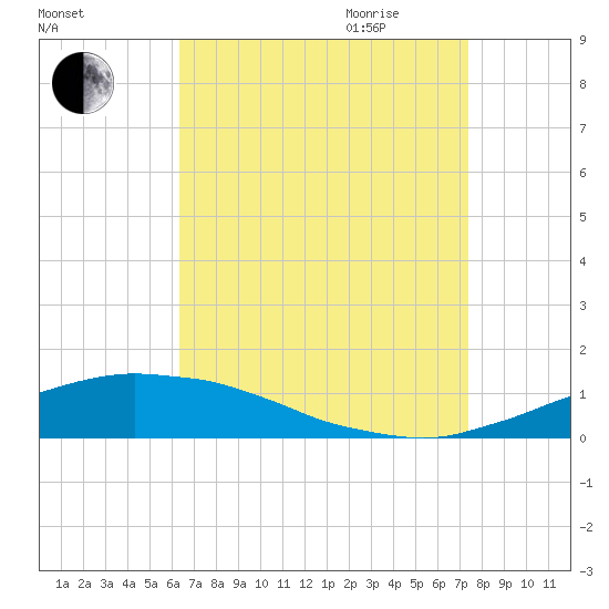 Weeks Bay tide chart for Thursday, August 24, 2023