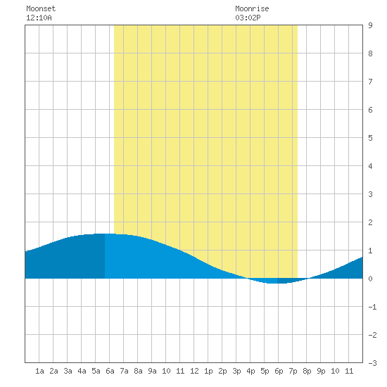 Weeks Bay tide chart for Friday, August 25, 2023