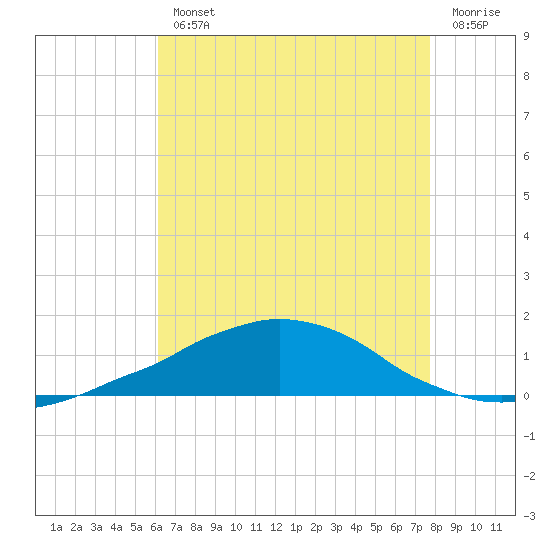 Weeks Bay tide chart for Wednesday, August 2, 2023