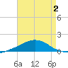 Weeks Bay tide chart for Wednesday, August 2, 2023